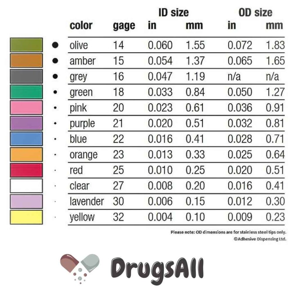 Needle Gauge Size Chart and Uses